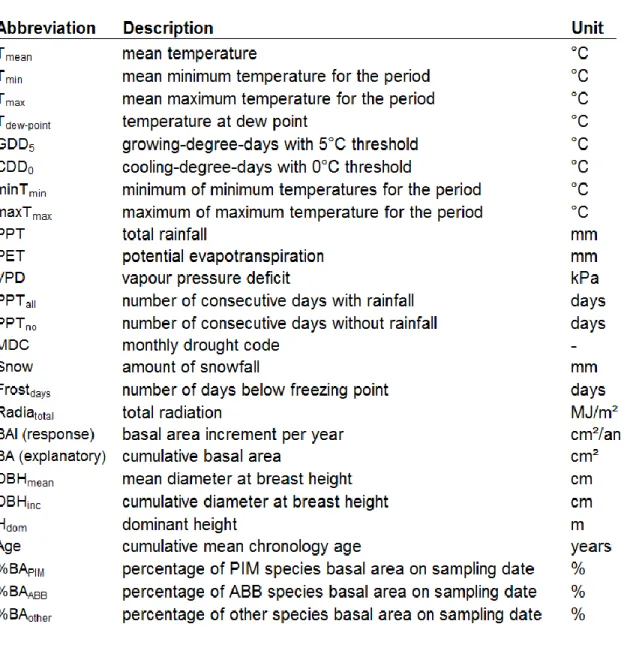 Table 2: Main variables tested in models. 