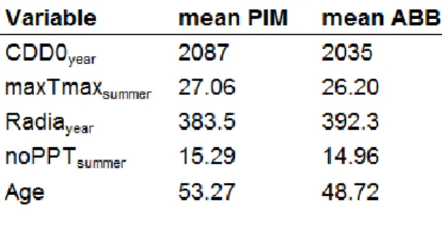 Table 5: Mean values of climatic variables for the PIM and ABB databases 
