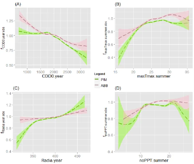 Figure 2 : CDD0.year (A), Tmax.summer (B), Radia.year (C) and noPPT.summer (D) adjusted modifiers  for PIM and ABB models