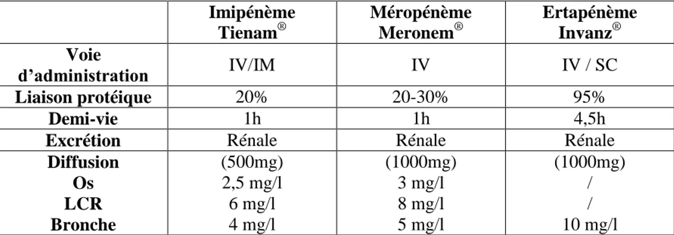 Tableau I : principales caractéristiques pharmacocinétiques des carbapénèmes