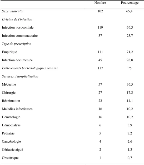 Tableau III : Caractéristiques des patients participant à l’étude (nombre = 156) 