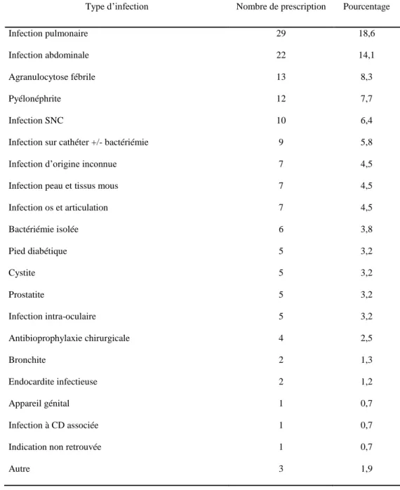 Tableau IV : Répartition des sites d’infection (nombre =156)