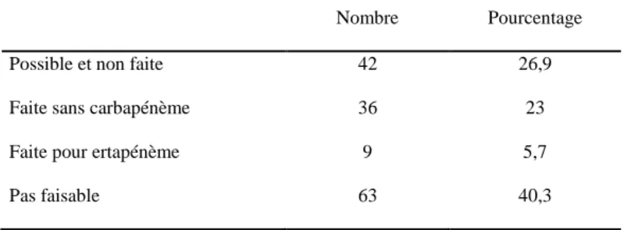 Tableau VII : Répartition des prescriptions après réévaluation 