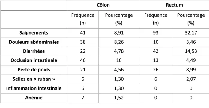 Tableau 1 : Manifestations et symptômes du cancer colorectal (Source : Oliveira et Coll