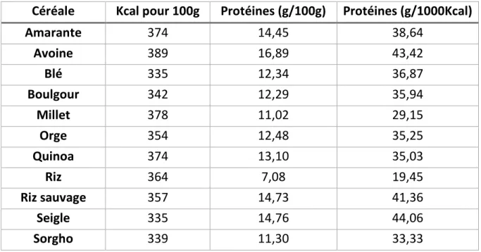 Tableau 2 : Les protéines dans les céréales (Source : Ministère Américain de l’Agriculture (33))  Céréale  Kcal pour 100g  Protéines (g/100g)  Protéines (g/1000Kcal) 