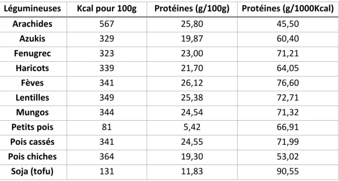 Tableau 3 : Les protéines dans les légumineuses (Source : Ministère Américain de l'Agriculture  (33)) 