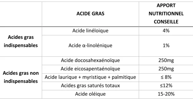 Tableau 5 : Recommandations en acides gras pour l’adulte consommant 2000 kcal par jour  (Source : ANSES (34))  ACIDE GRAS  APPORT  NUTRITIONNEL  CONSEILLE  Acides gras  indispensables  Acide linéloique  4%  Acide α-linolénique  1% 