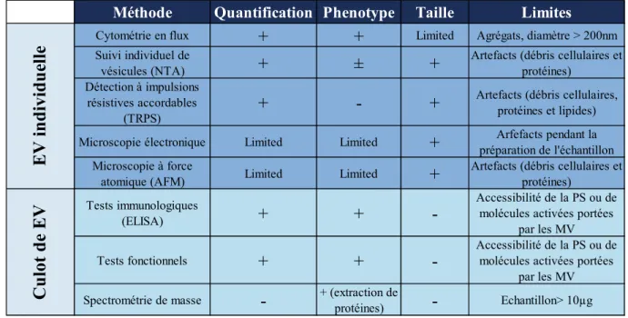 Tableau 5 : Méthodes utilisées pour caractériser les microvésicules   (Adapté de Cointe et coll., PMPs Springer, 2017) 