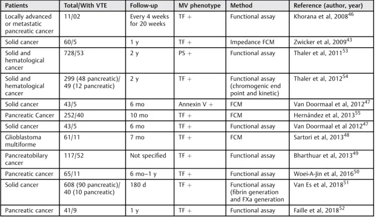 Table 1 Role of MVs as prognostic biomarkers of VTE in cancer patients