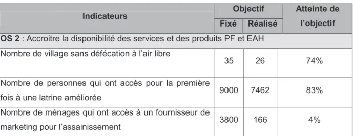 Tableau 7 : Indicateurs concernant l'assainissement 