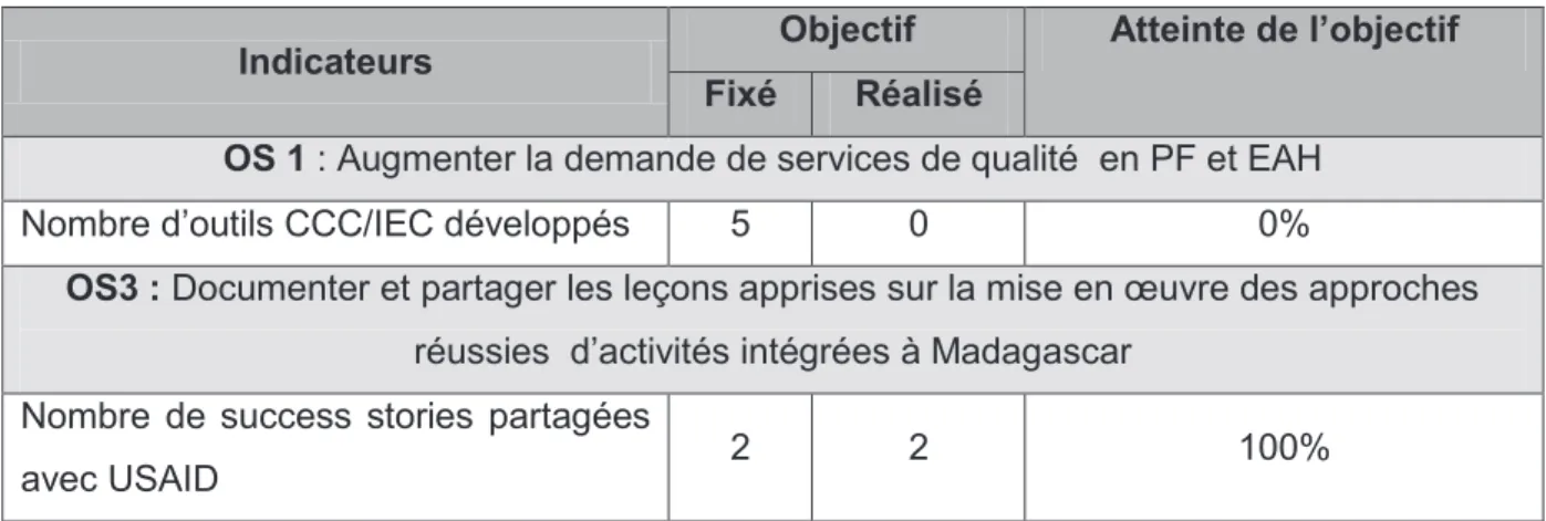 Tableau 9 : Indicateurs transversaux 