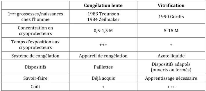 Tableau 1 : Principales différences entre les techniques de congélation lente et de vitrification