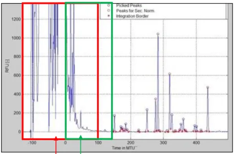 Figure 47: Elution regions of free APTS and some of the oligosaccharides used for spiking 