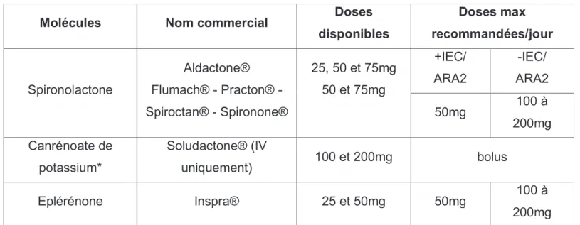 Figure 3 : tableau des diurétiques antagonistes spécifiques des récepteurs aux  minéralocorticoïdes