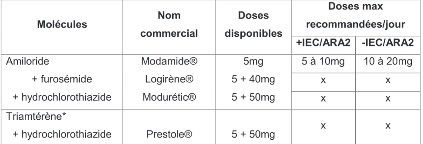 Figure 4 : tableau des pseudos anti-aldostérones. 