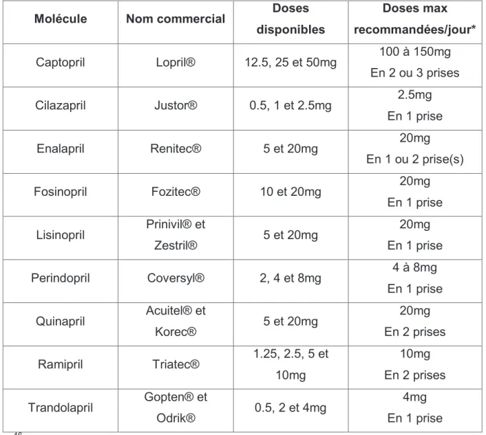 Figure 5 : tableau des IEC utilisés dans linsuffisance cardiaque. 
