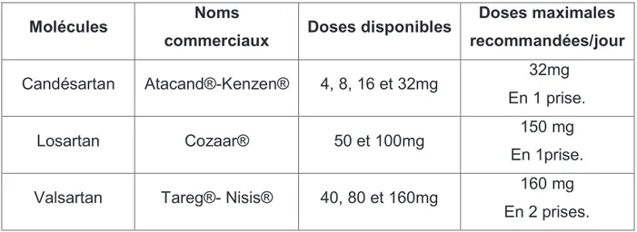 Figure 6 : Tableau des sartans ayant lAMM et utilisés dans linsuffisance cardiaque.  