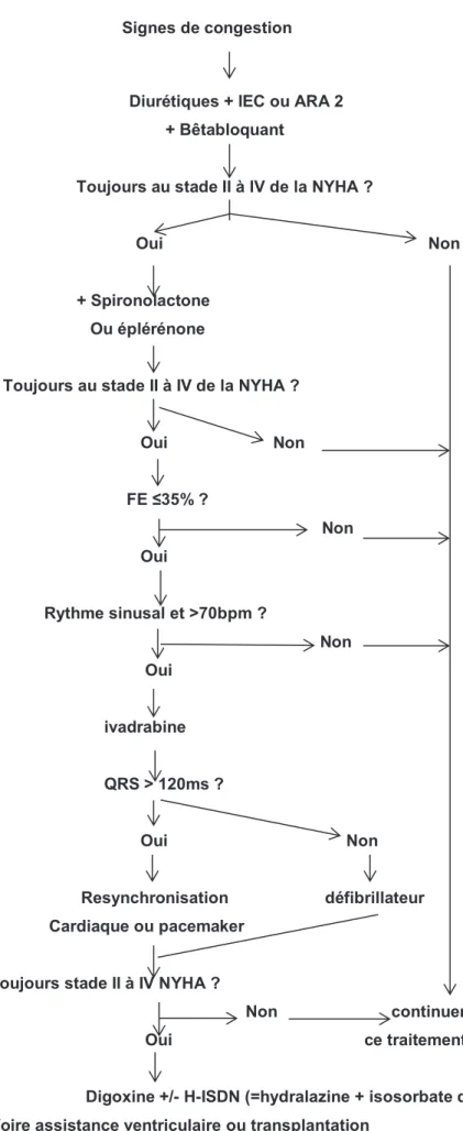 Figure 8 : schéma décisionnel du traitement,  46 . 