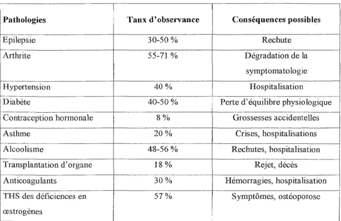 Tableau 2: Taux d'observance en fonction des pathologies (85)  * 