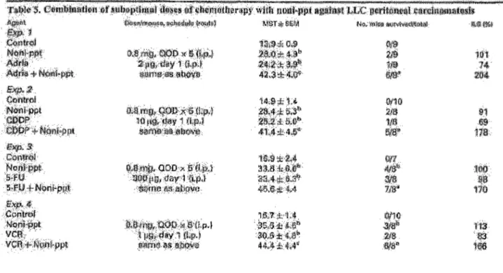 Tableau  n°  5:  Comparaison  des  durées  de  survie  (MST)  et  des  augmentations  d'espérance  de vie  (ILS)  chez  des souris porteuses  de tumeurs,  traitées  avec  un agent  anticancéreux, du ppt de jus de fruit de Noni ou la combinaison des deux (H