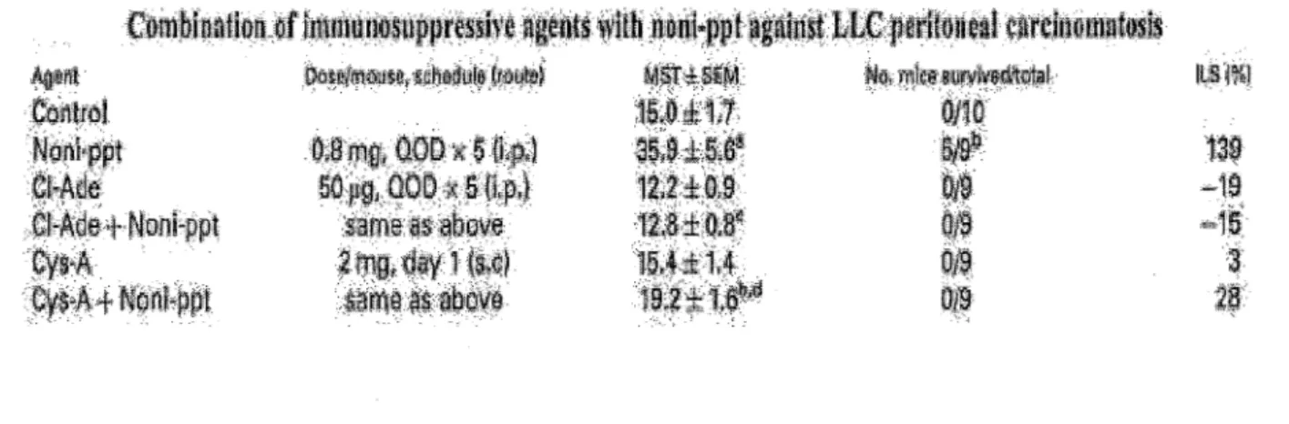 Tableau n° 6: Comparaison de la durée de survie de souris cancéreuses traitées par  différents agents (Hirazumi et al, 1999)