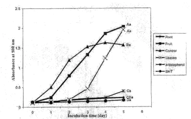 Figure n°4 : Activité anti-oxydante del' extrait méthanolique des  différentes parties de  Morinda citrifolia  mesurée par FTC (Mohd Zin  et al,  2002)