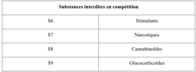 Tableau IV : Classement des substances interdites dans certains sports selon l'AMA en 2019  Substances interdites dans certains sports 