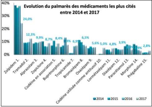Figure 2 : Évolution et classement des médicaments les plus cités dans les ordonnances  falsifiées entre 2014 et 2017 