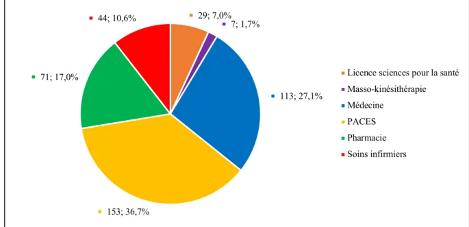 Figure 9 : Répartition des consommateurs de médicaments selon le cursus universitaire 