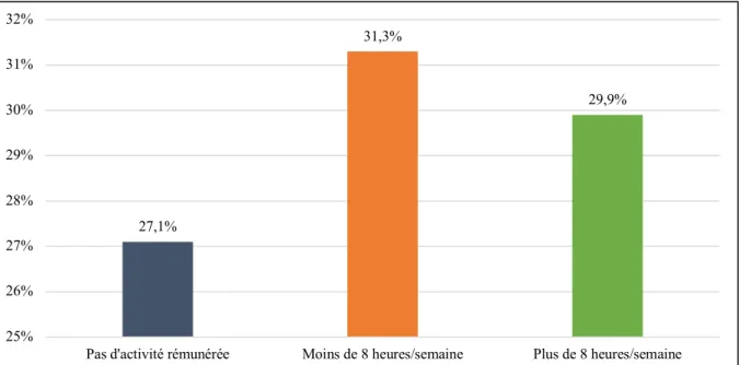 Figure 12 : Pourcentage de consommateurs de médicaments dopants selon le nombre  d'heures hebdomadaires consacrées à travailler en dehors des études 