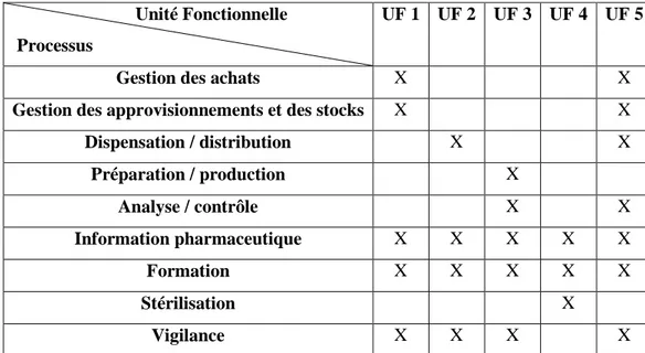 Tableau I : processus pharmaceutiques et Unités Fonctionnelles concernées.  