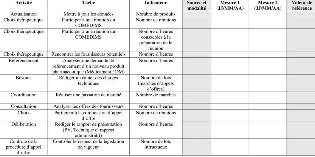 Tableau de bord du processus :  GESTION DES ACHATS  UNITÉ FONCTIONNELLE :  