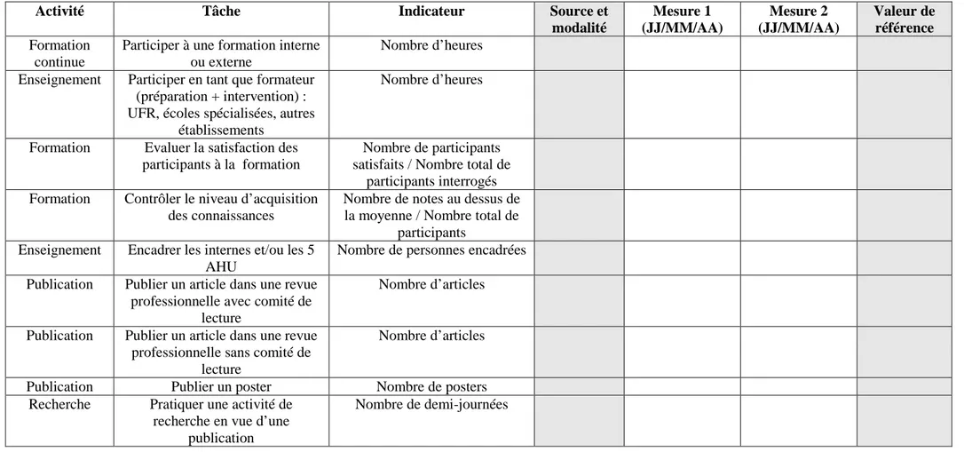 Tableau de bord du processus :  FORMATION 