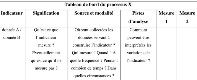Tableau de bord du processus X  Indicateur  Signification  Source et modalité  Pistes 