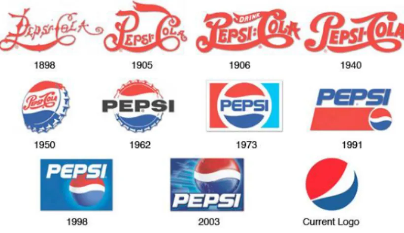Figure 5 - Évolution au cours des années du logo Pepsi-Cola® 