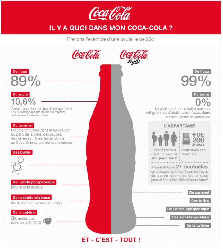 Figure 11 - Qu'il-y-a-t-il dans une bouteille de Coca-Cola®? 