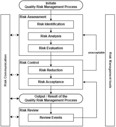 Figure 2 : aperçu d’un procédé de gestion du risque qualité classique 