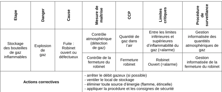 Figure 4  :  Analyse  de  risque  HACCP  du  risque  d’explosion  par  le  stockage  de  bouteilles de gaz inflammables 