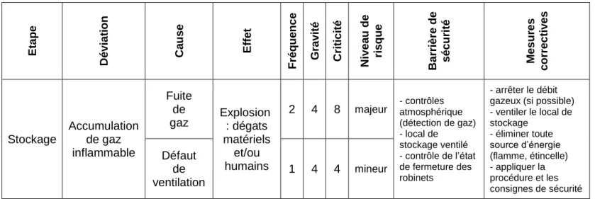 Figure 5 : Analyse de risque HAZOP du risque d’explosion par le stockage de bouteilles  de gaz inflammables 