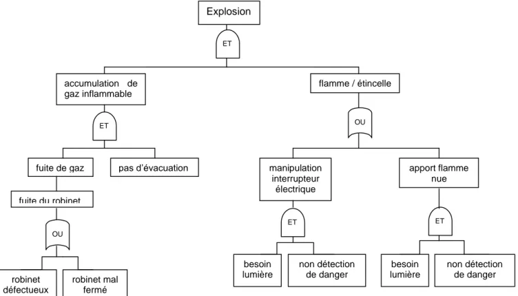 Figure 6 : Analyse de risque par arbre des défaillances, du risque d’explosion par le  stockage de bouteilles de gaz inflammables 