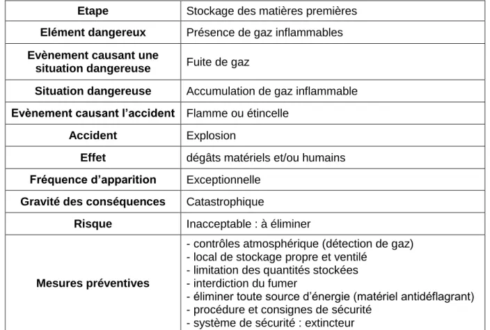 Figure 7 : Analyse de risque APR du risque d’explosion par le stockage de bouteilles de  gaz inflammables 