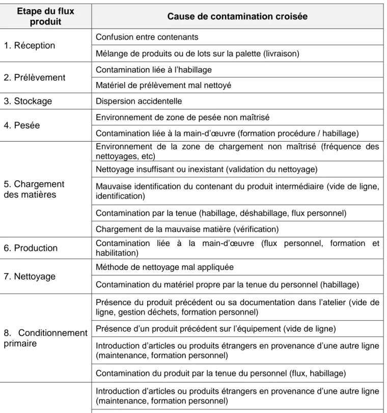 Figure 10 : Principales causes de contaminations croisées tout au long du flux produit  10