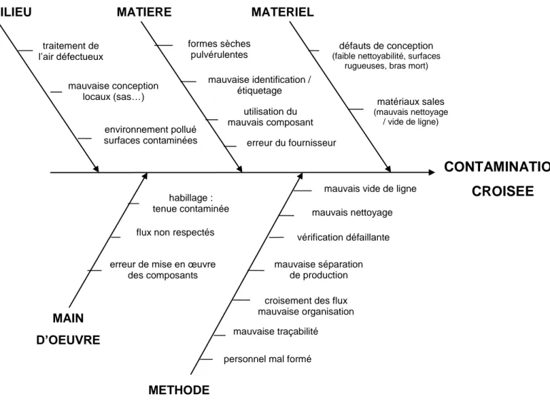 Figure 11 : Diagramme d’Ishikawa sur le risque de contamination croisée  en industrie pharmaceutique