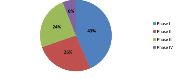 Figure 4 : Répartition des essais cliniques internationaux en fonction des différentes  phases (2) 