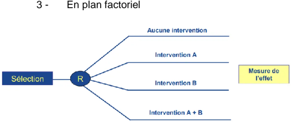 Figure 12 : Schéma général d’une étude en plan factoriel (25) 