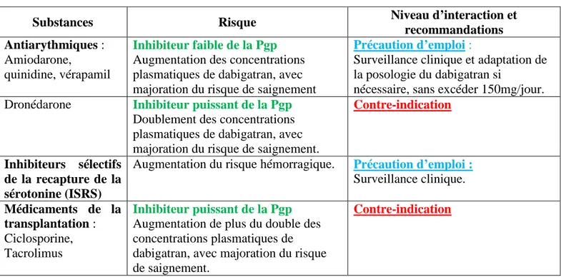 Tableau 18: Interaction propre au Rivaroxaban (Xarelto ® )  et à l'Apixaban  (Eliquis ® )  (1,72,73)