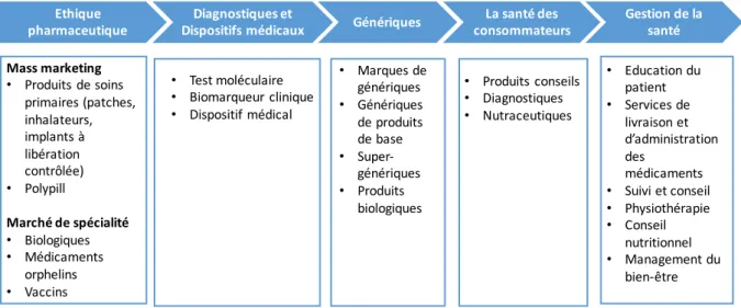 Figure 5 : Les différents business models  4.2.  QUE VA DEVENIR LA R&amp;D ? 