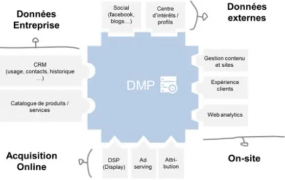 Figure 9 : La Data Management Platform (DMP) 