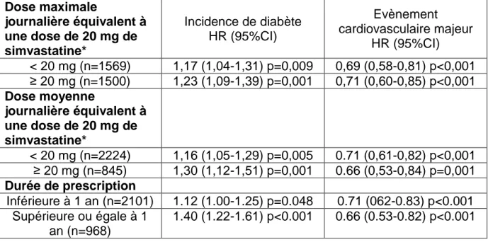 Tableau 3. Risque de nouveau diabète et diminution du risque cardiovasculaire en fonction de la dose de  statine et de la durée de prescription
