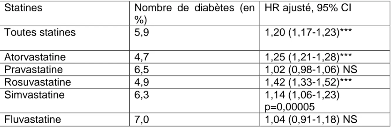 Tableau 7. Risque de développement de diabète selon les statines. HR avec 95% CI ajusté selon l’âge, le  sexe,  la  prise  de  corticostéroïdes,  d’antipsychotiques,  d’antihypertenseurs,  d’antidiabétiques  oraux  et  d’autres agents hypolipémiants